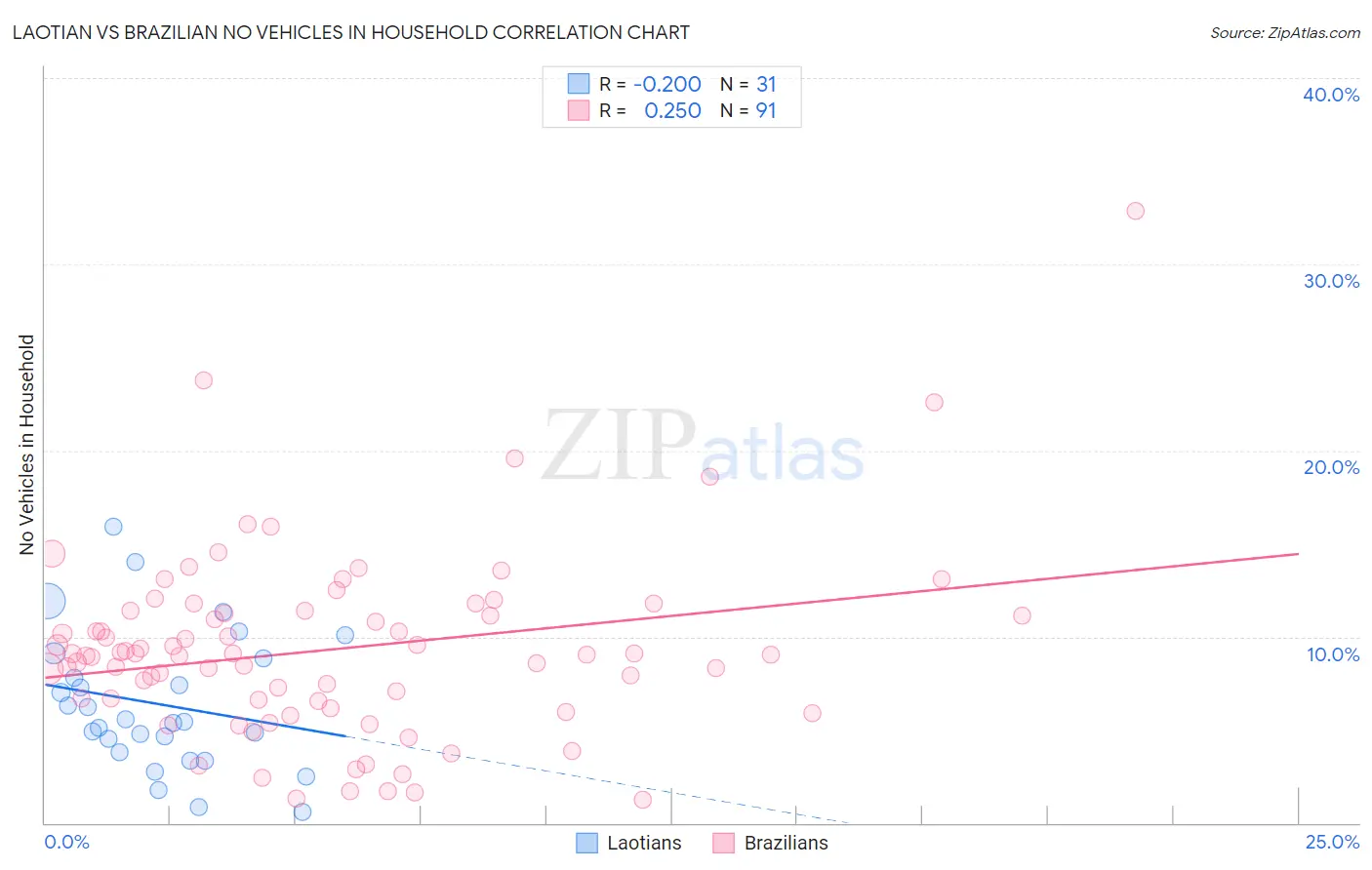 Laotian vs Brazilian No Vehicles in Household