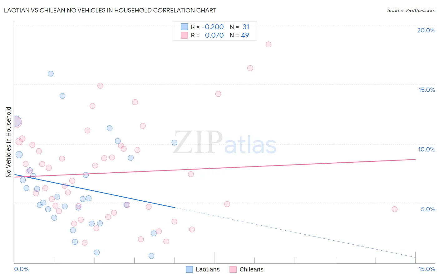 Laotian vs Chilean No Vehicles in Household