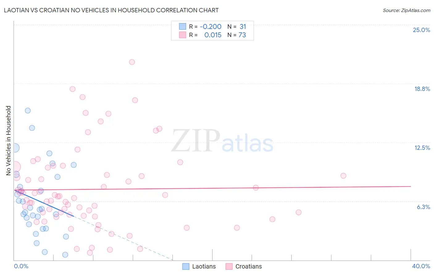 Laotian vs Croatian No Vehicles in Household