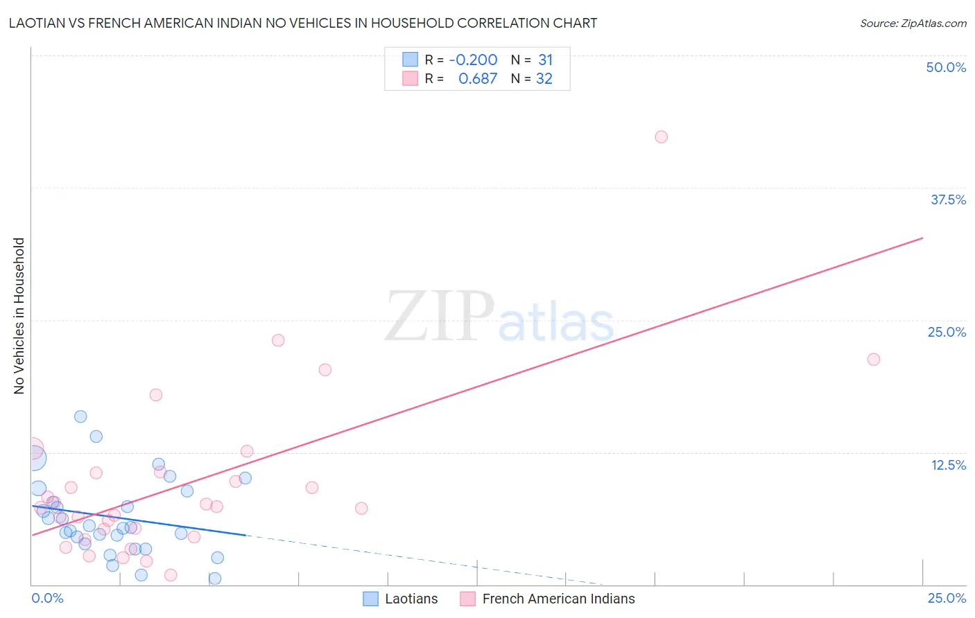 Laotian vs French American Indian No Vehicles in Household