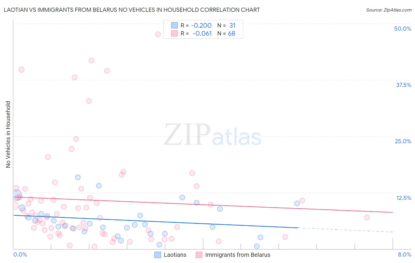 Laotian vs Immigrants from Belarus No Vehicles in Household