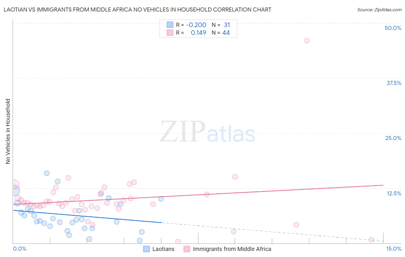 Laotian vs Immigrants from Middle Africa No Vehicles in Household