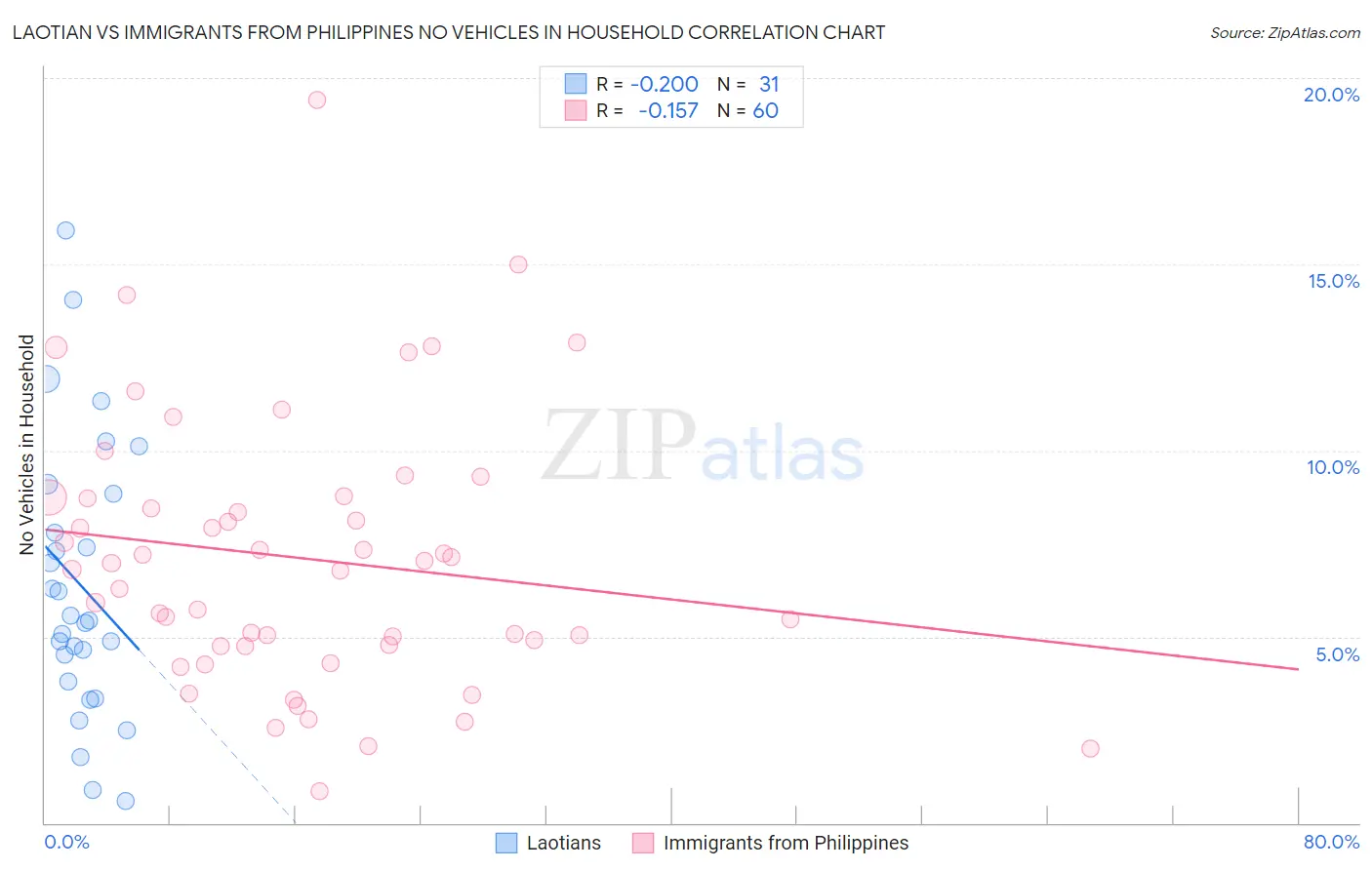 Laotian vs Immigrants from Philippines No Vehicles in Household