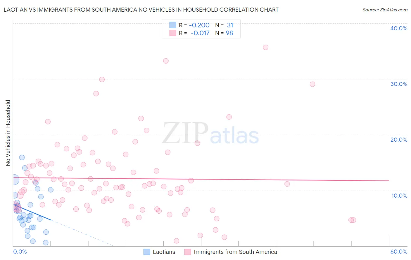 Laotian vs Immigrants from South America No Vehicles in Household