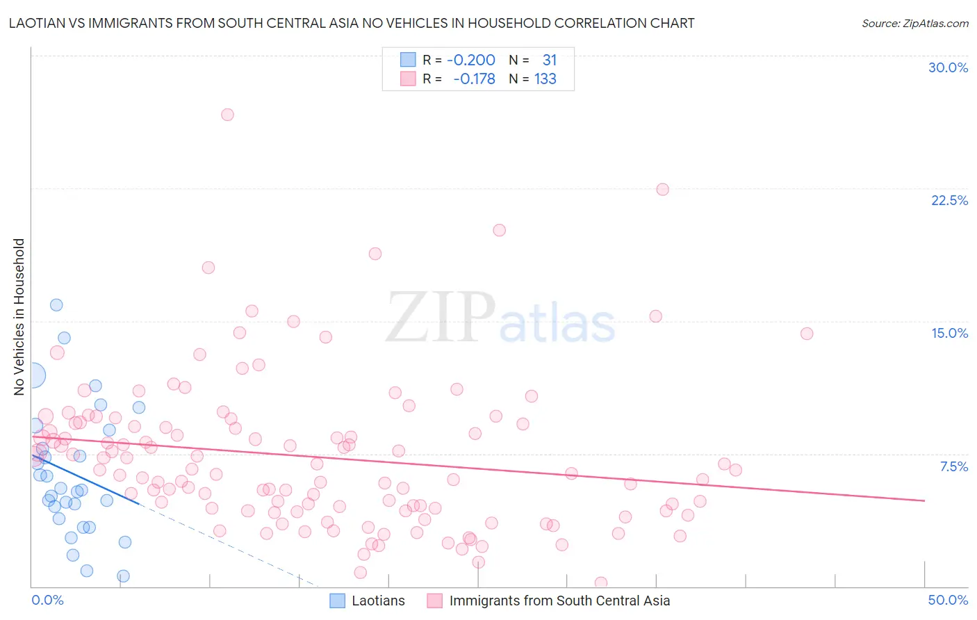 Laotian vs Immigrants from South Central Asia No Vehicles in Household