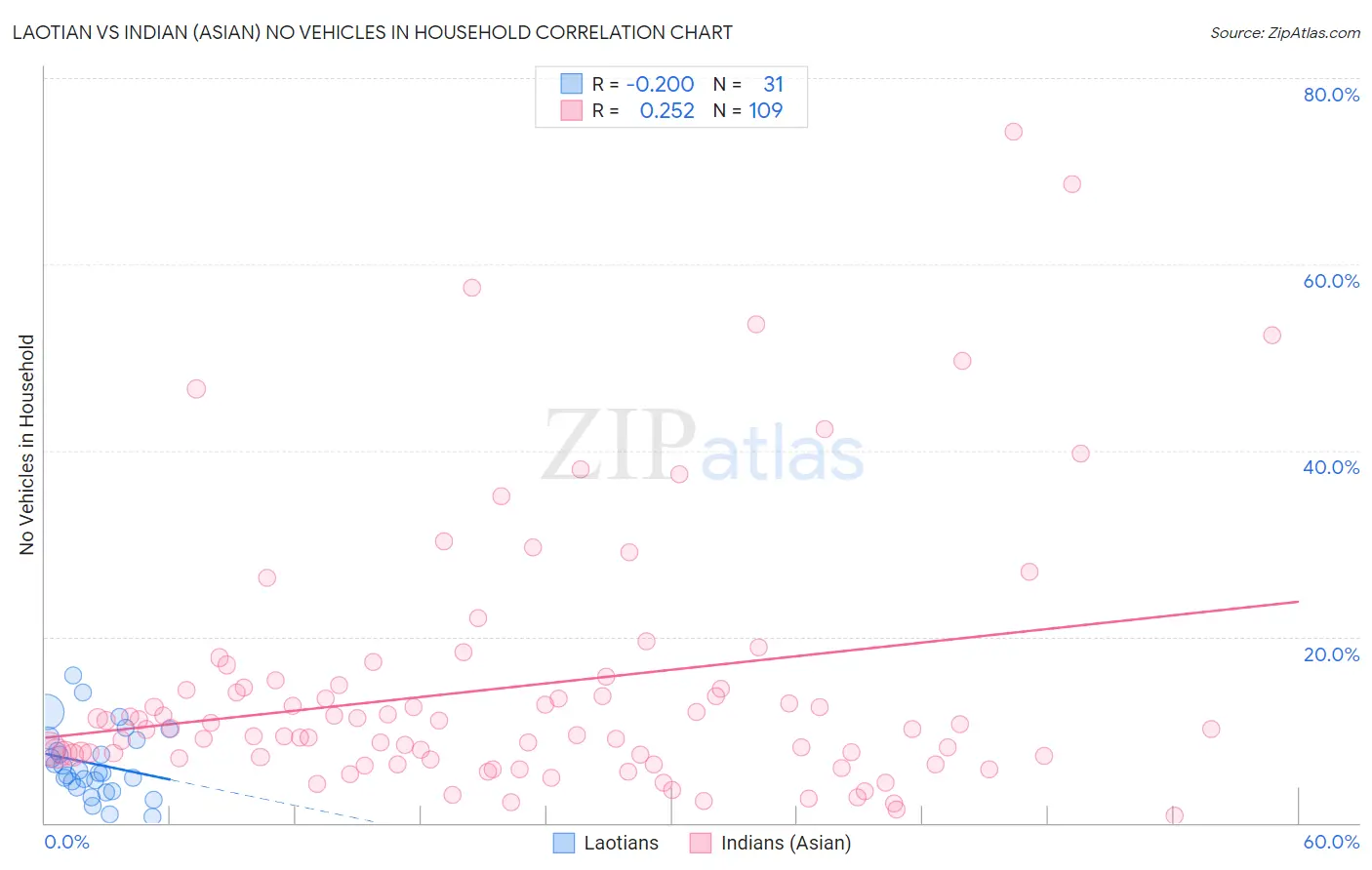 Laotian vs Indian (Asian) No Vehicles in Household