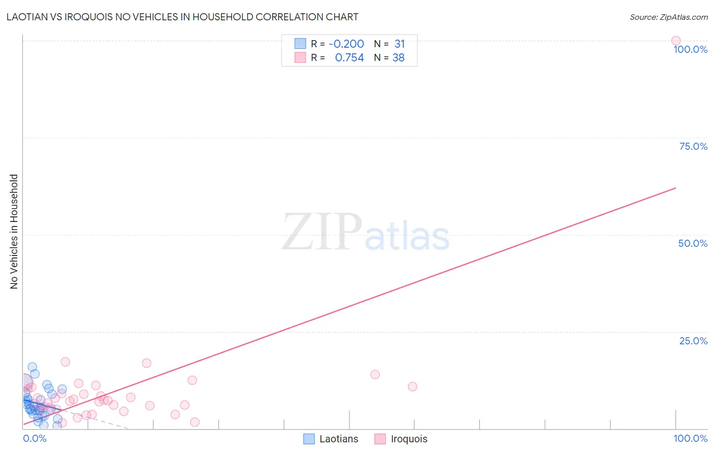 Laotian vs Iroquois No Vehicles in Household