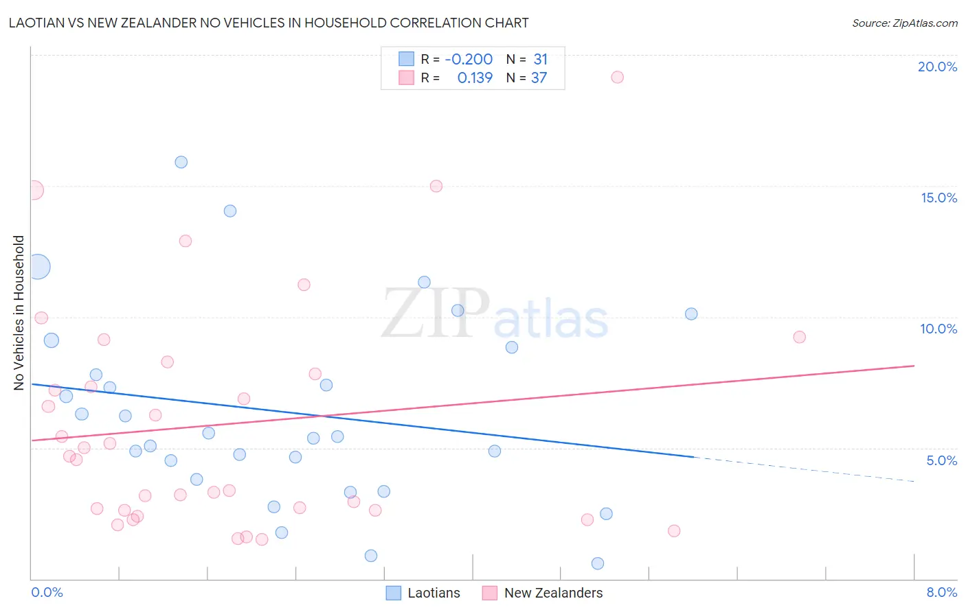 Laotian vs New Zealander No Vehicles in Household