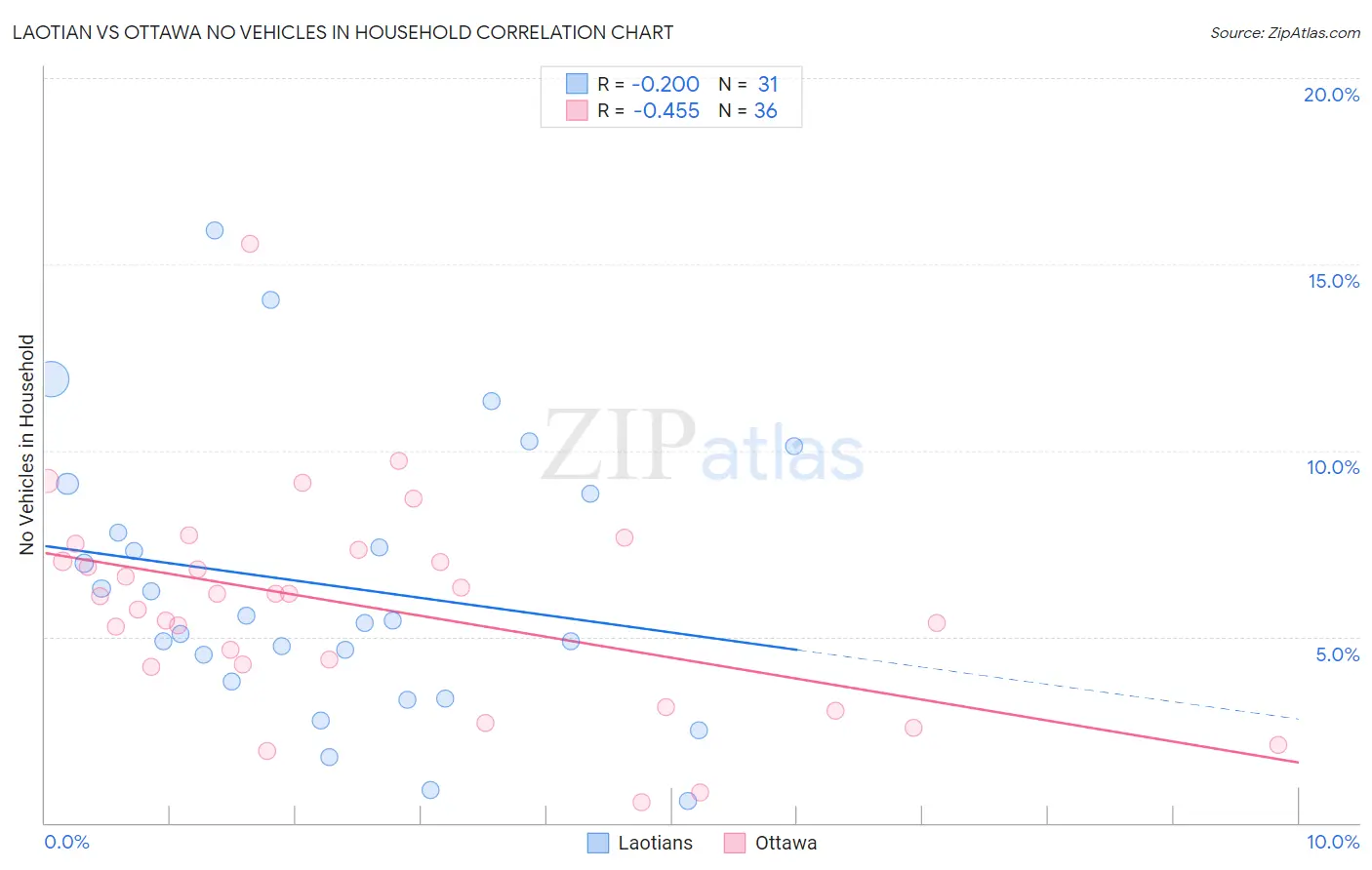 Laotian vs Ottawa No Vehicles in Household