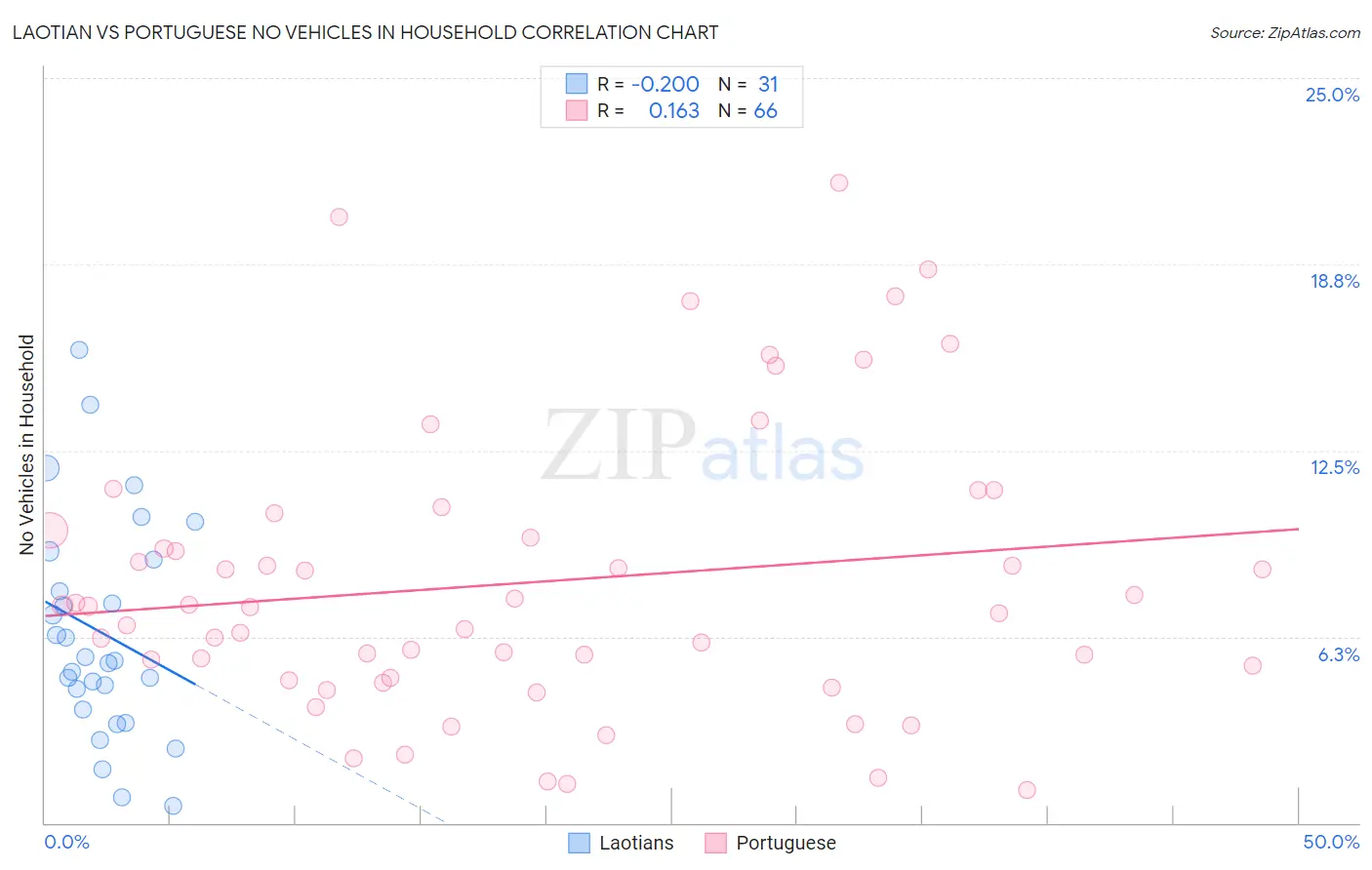 Laotian vs Portuguese No Vehicles in Household