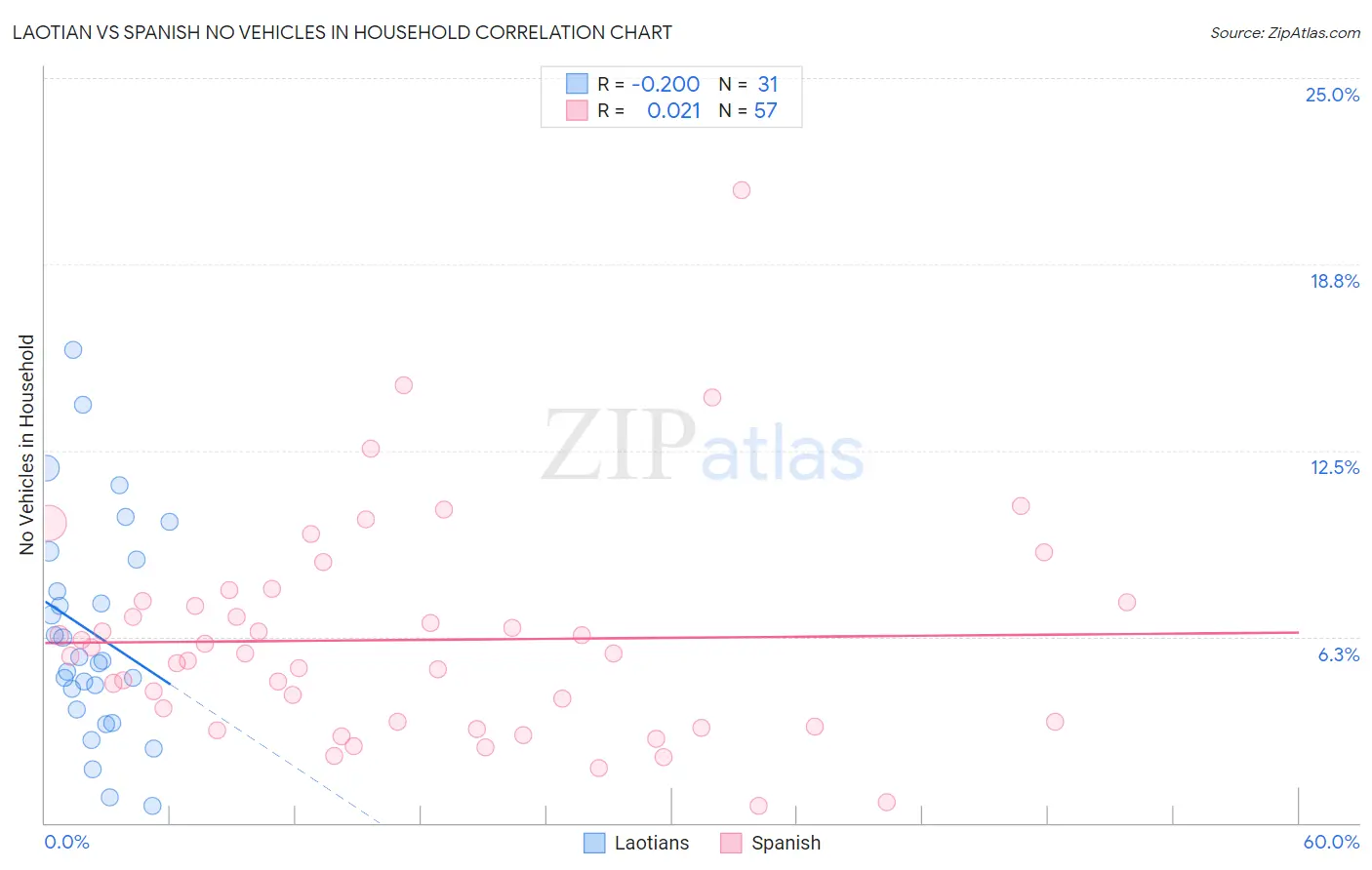 Laotian vs Spanish No Vehicles in Household