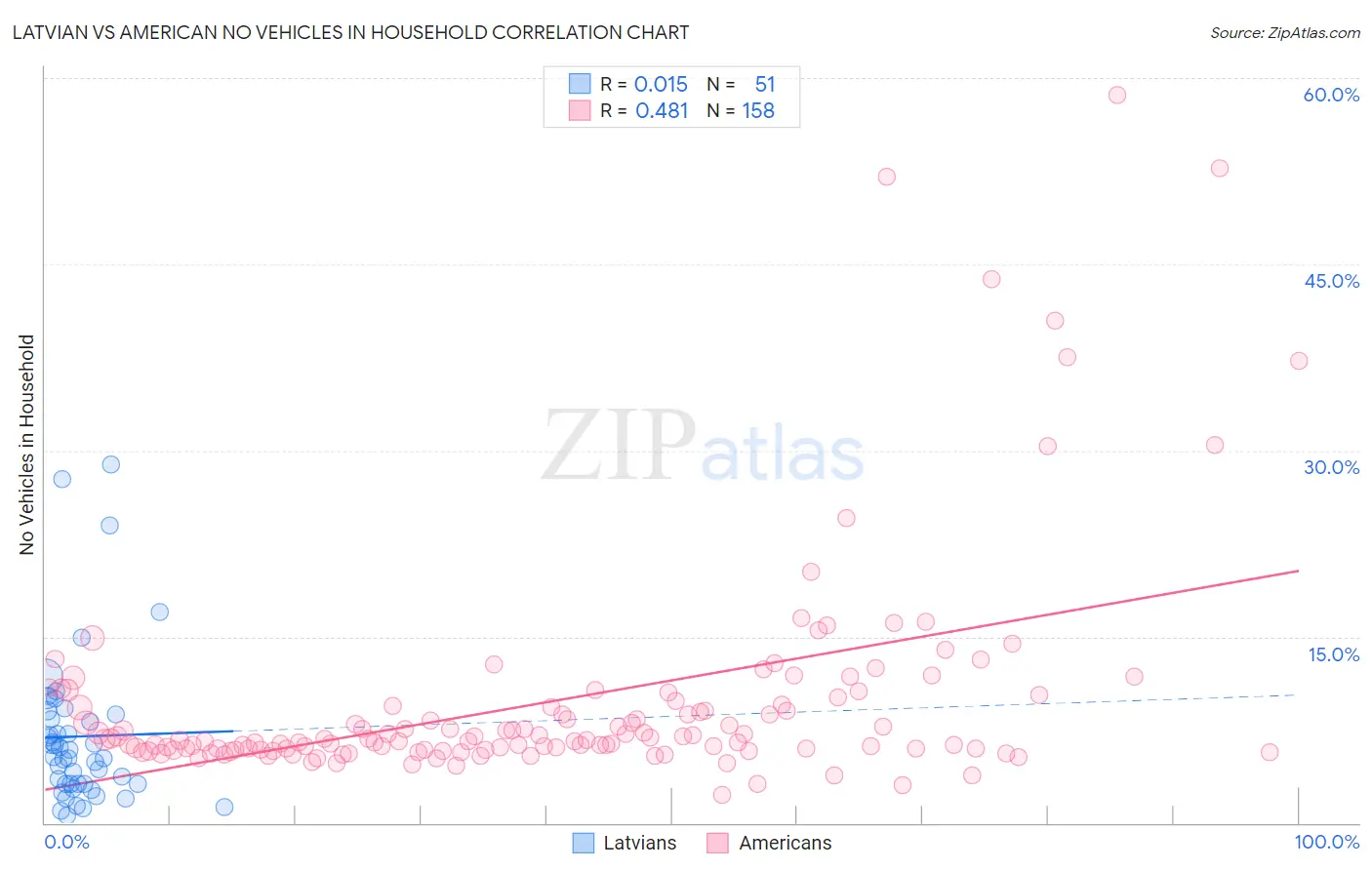 Latvian vs American No Vehicles in Household