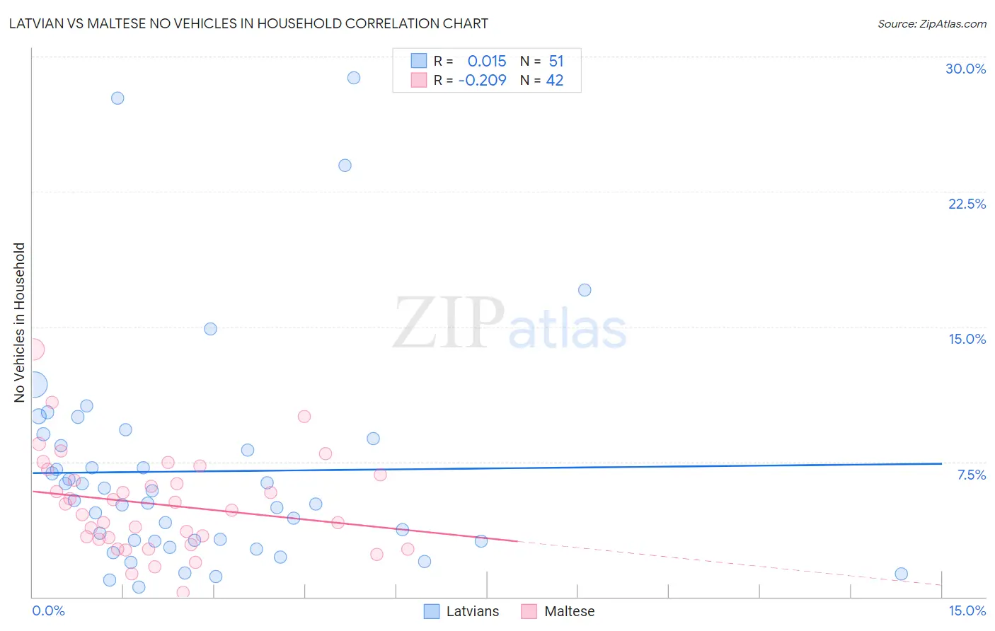 Latvian vs Maltese No Vehicles in Household