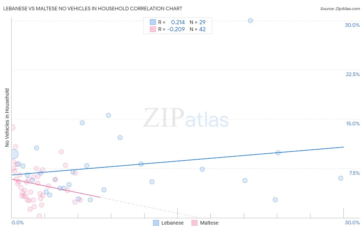 Lebanese vs Maltese No Vehicles in Household