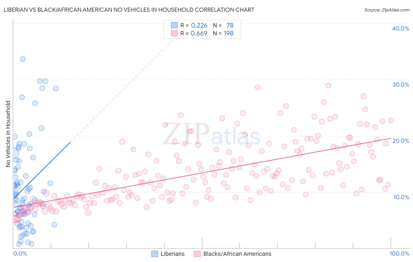Liberian vs Black/African American No Vehicles in Household