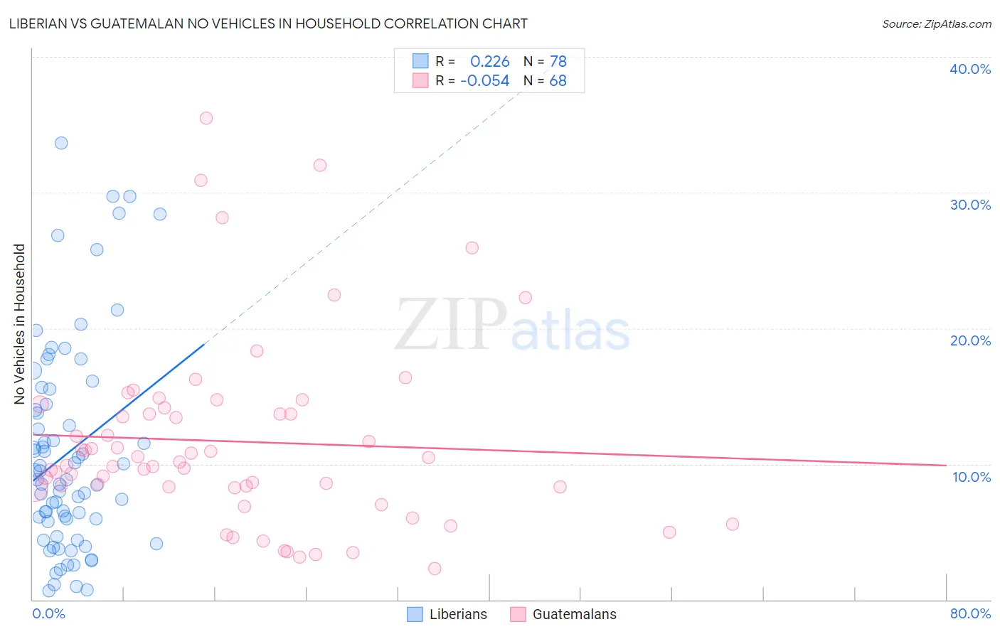 Liberian vs Guatemalan No Vehicles in Household