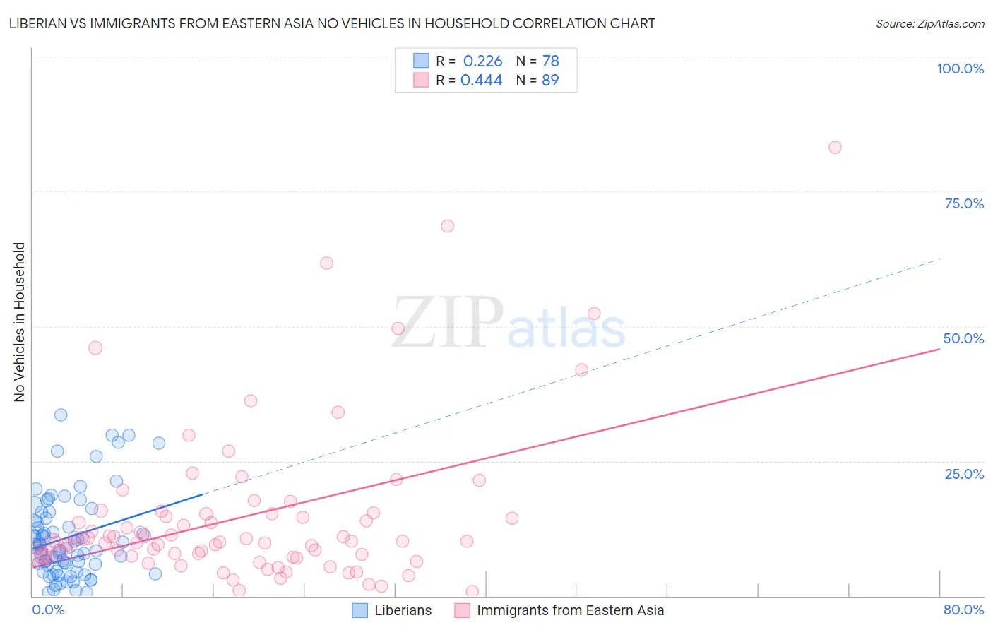 Liberian vs Immigrants from Eastern Asia No Vehicles in Household