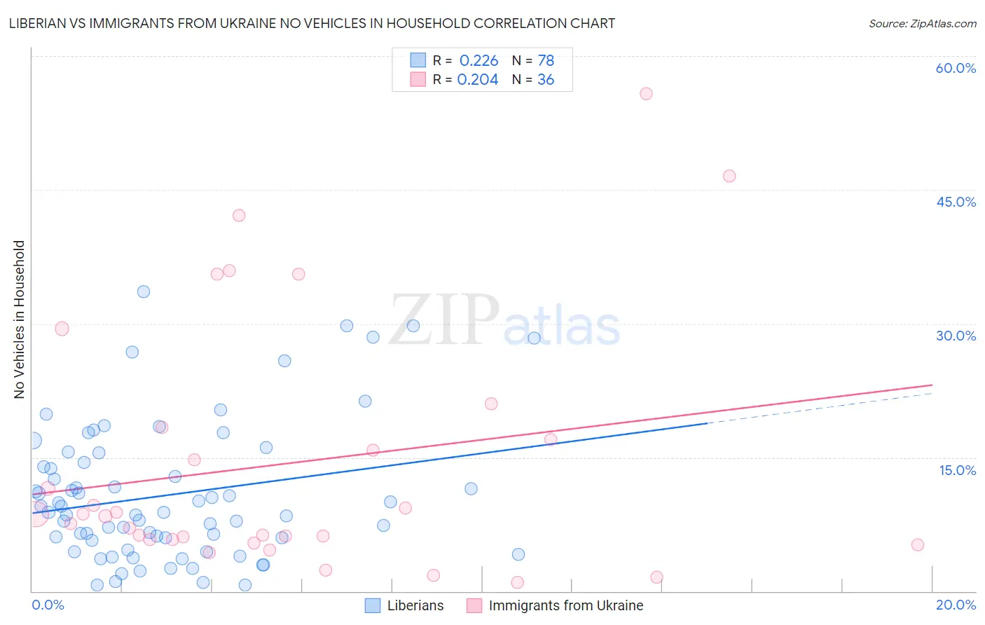 Liberian vs Immigrants from Ukraine No Vehicles in Household