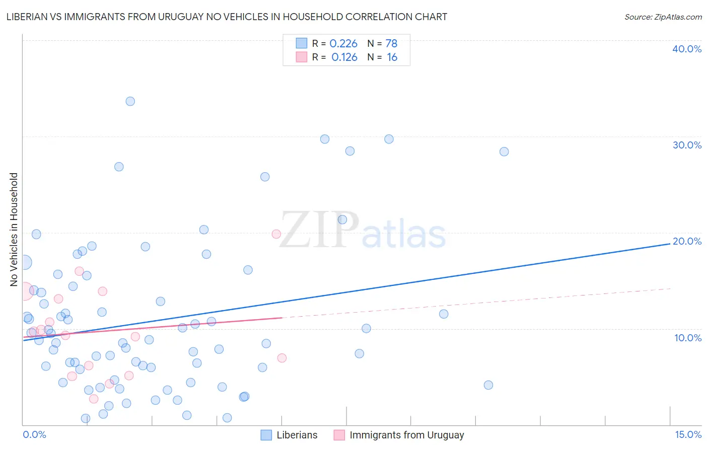 Liberian vs Immigrants from Uruguay No Vehicles in Household