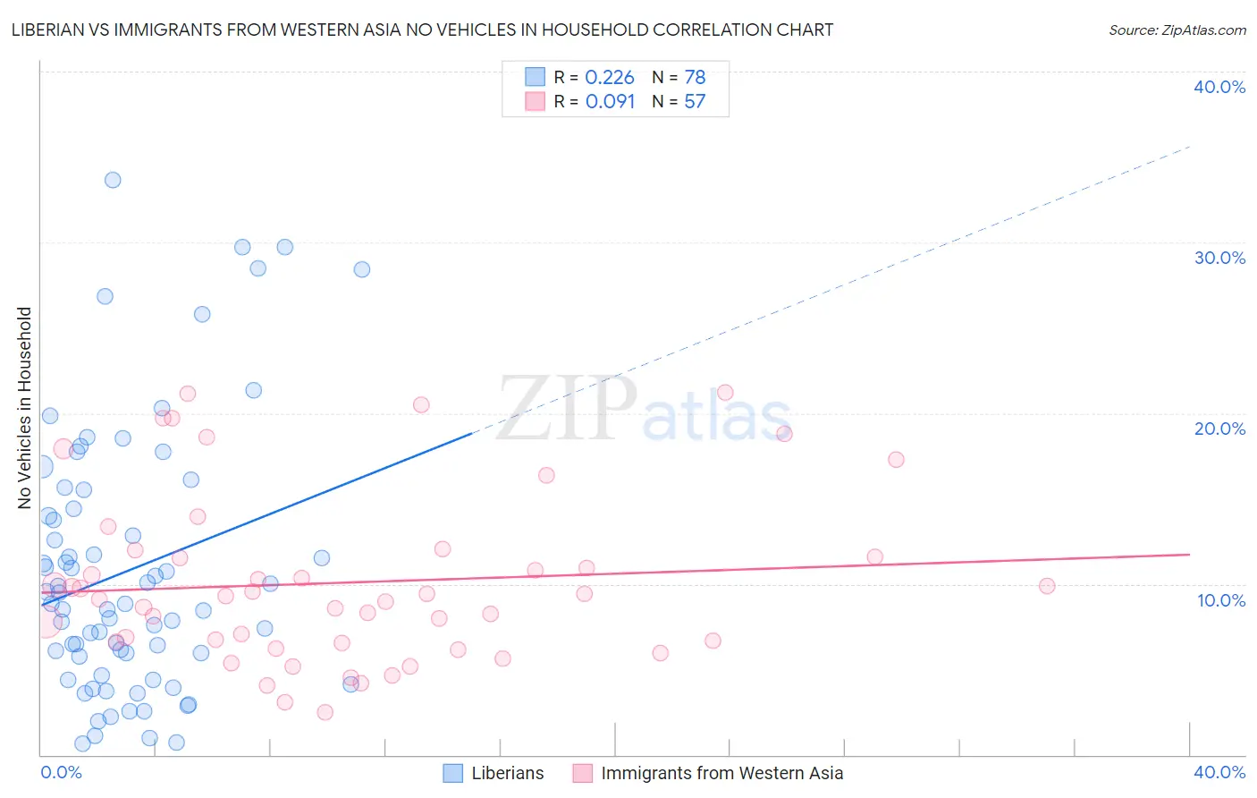 Liberian vs Immigrants from Western Asia No Vehicles in Household