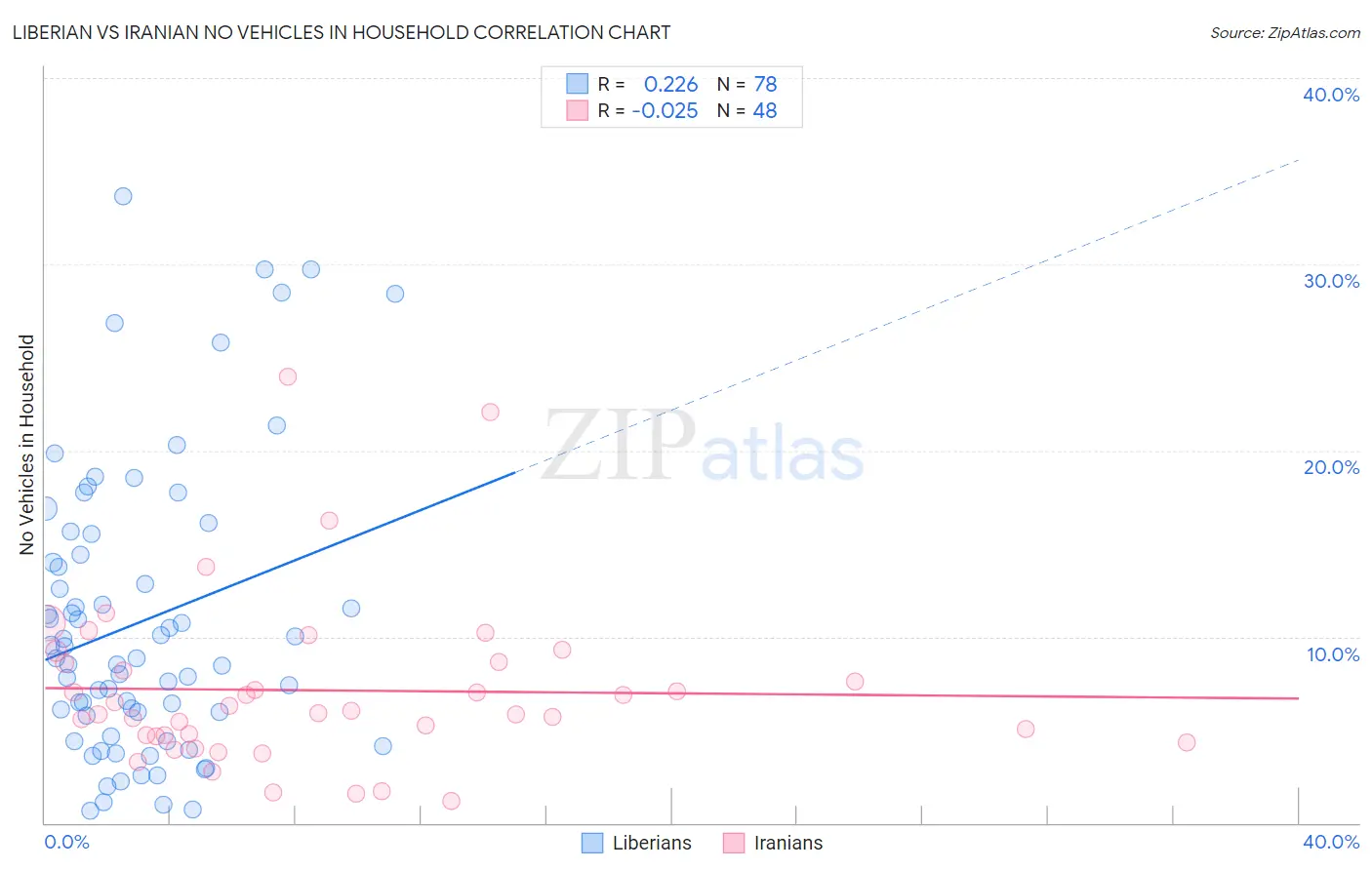 Liberian vs Iranian No Vehicles in Household