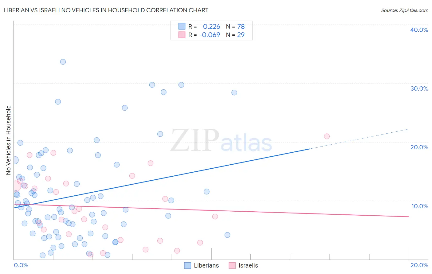 Liberian vs Israeli No Vehicles in Household