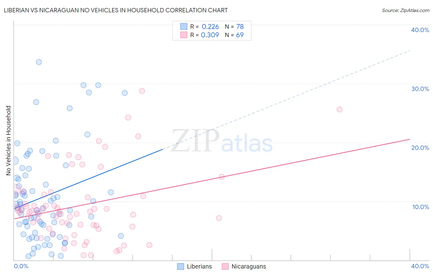 Liberian vs Nicaraguan No Vehicles in Household