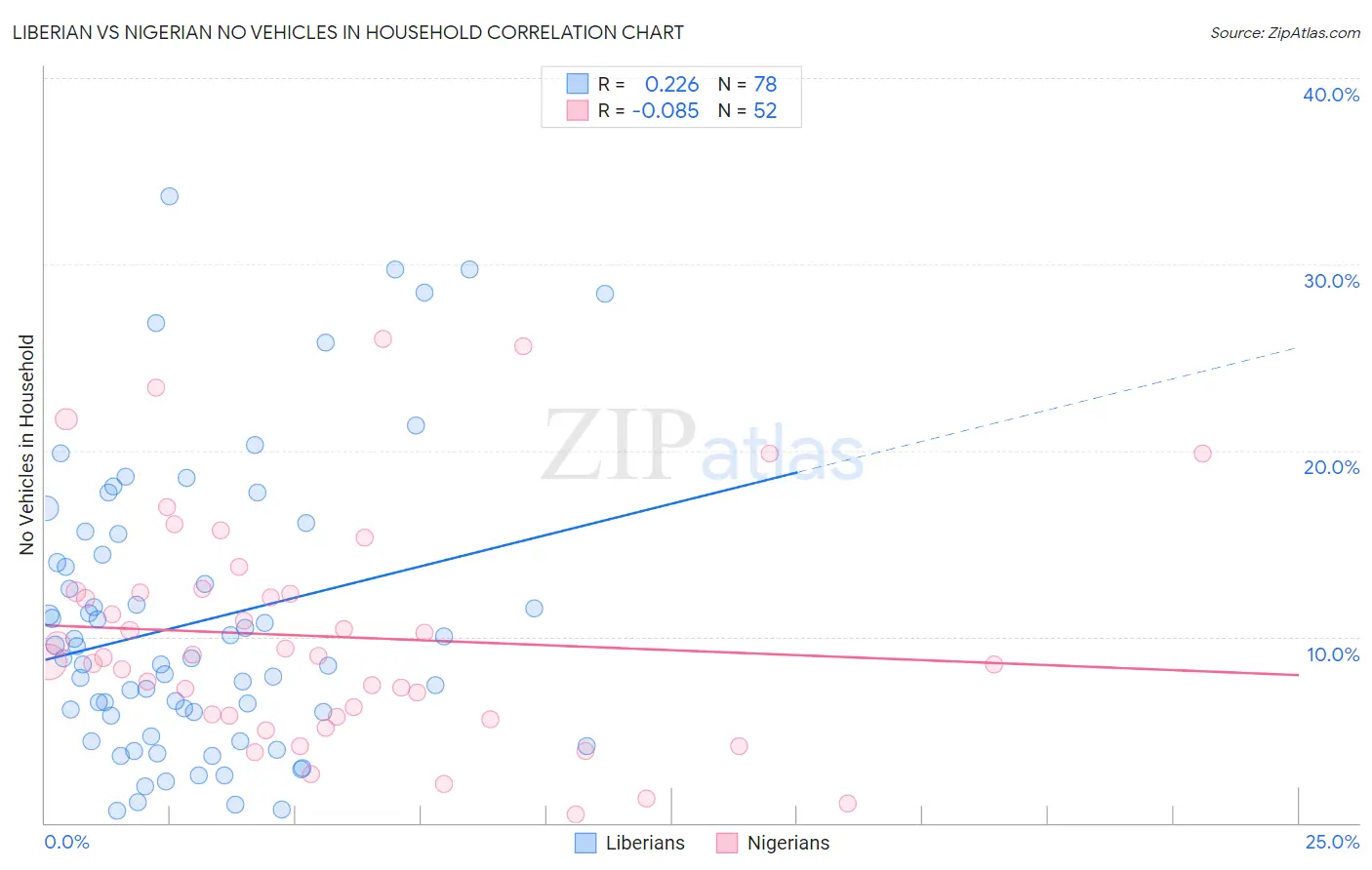 Liberian vs Nigerian No Vehicles in Household