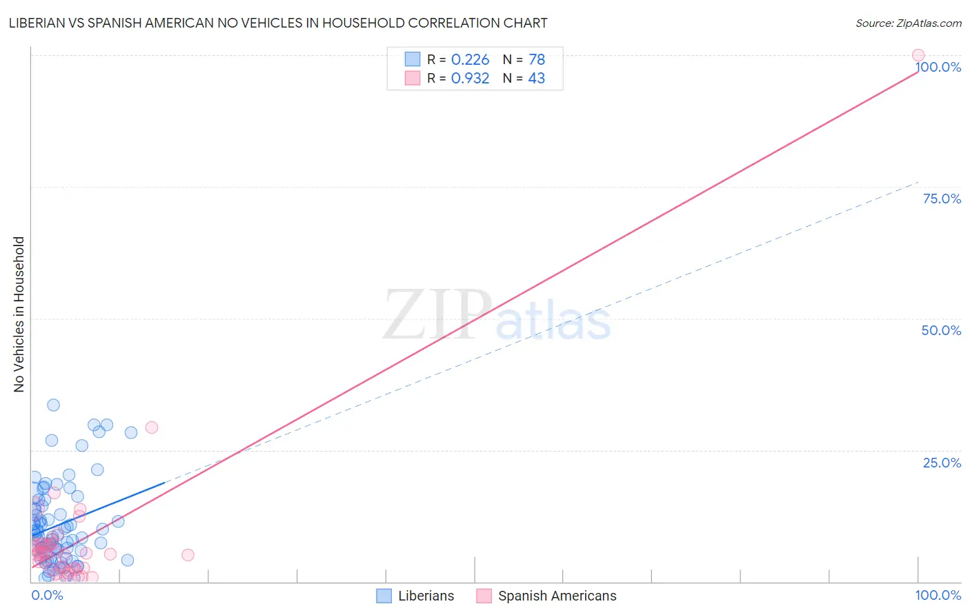 Liberian vs Spanish American No Vehicles in Household