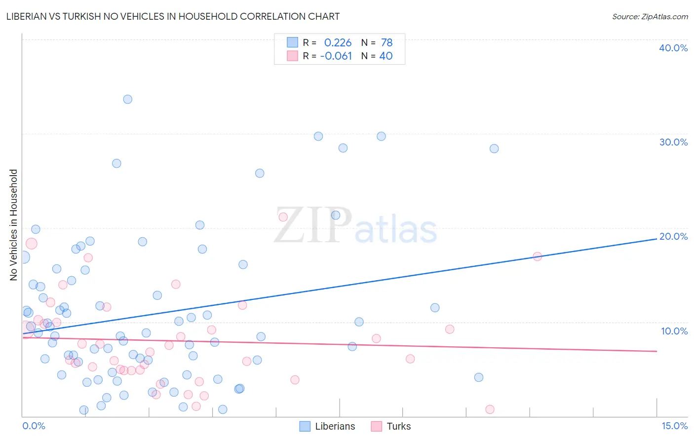 Liberian vs Turkish No Vehicles in Household