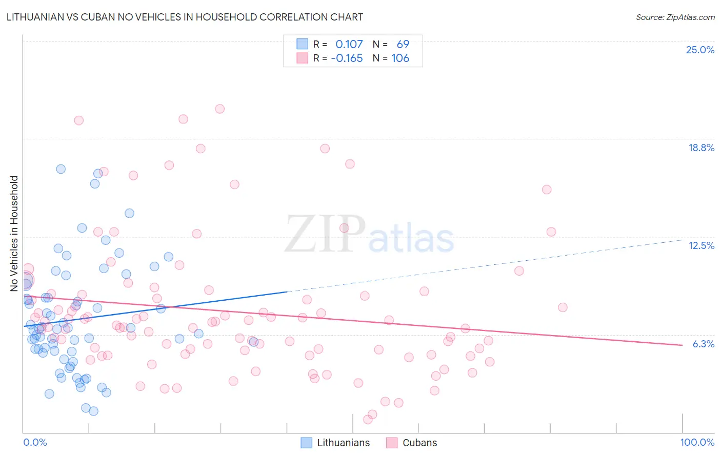 Lithuanian vs Cuban No Vehicles in Household