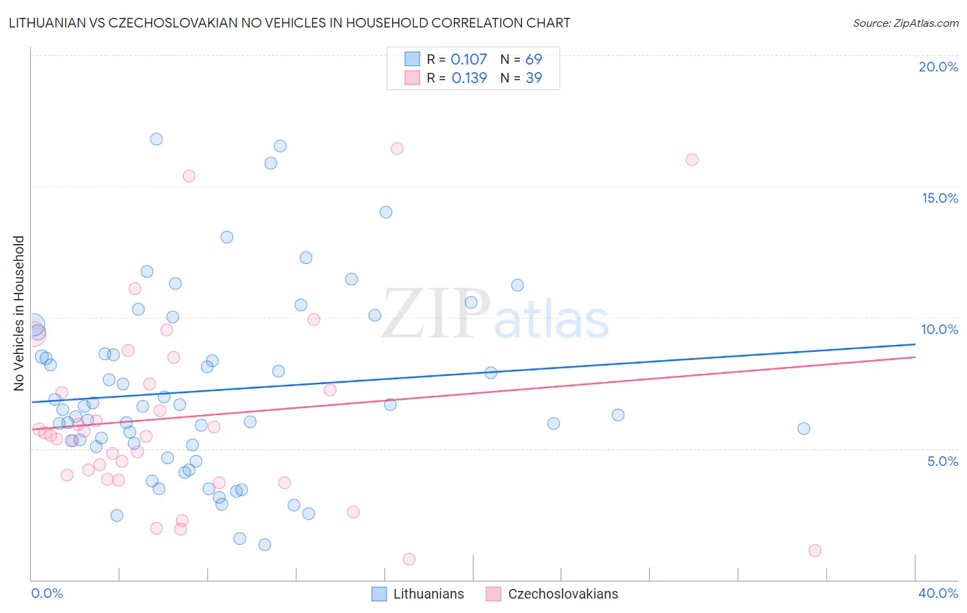 Lithuanian vs Czechoslovakian No Vehicles in Household
