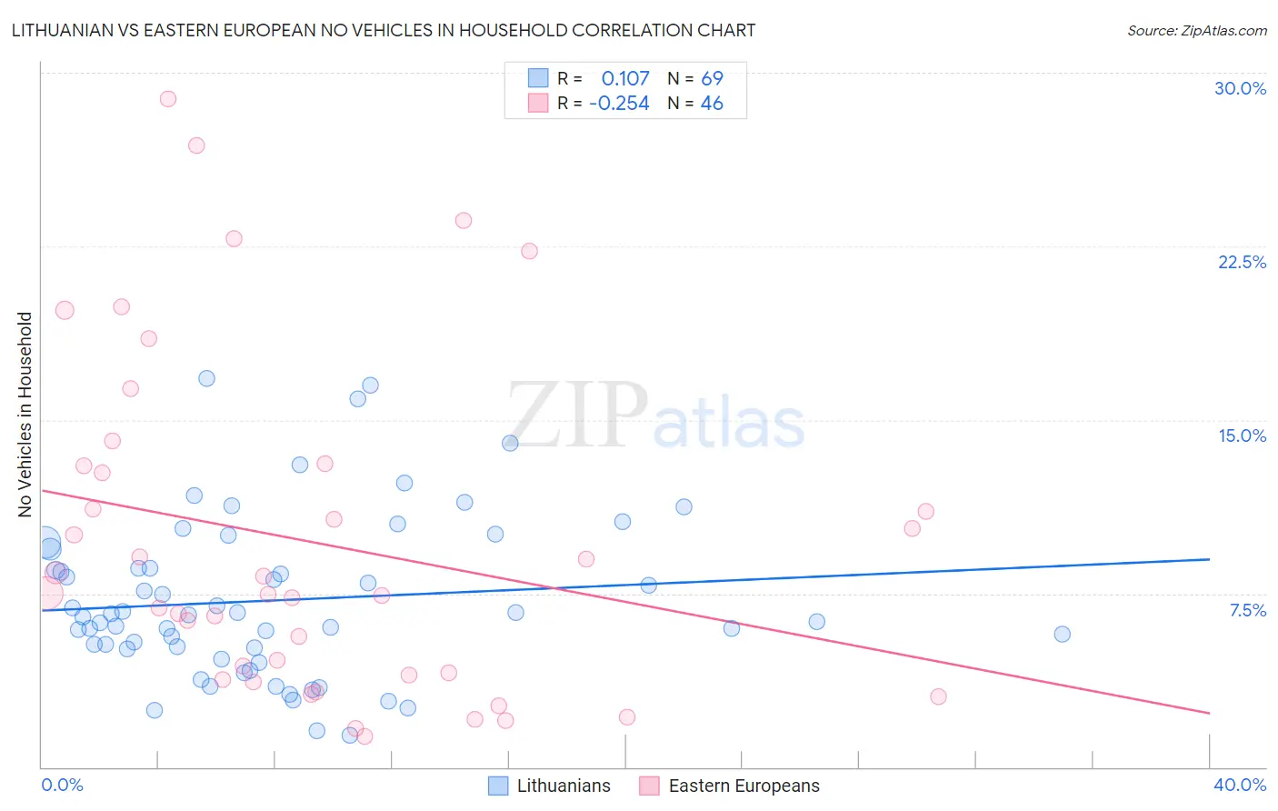 Lithuanian vs Eastern European No Vehicles in Household