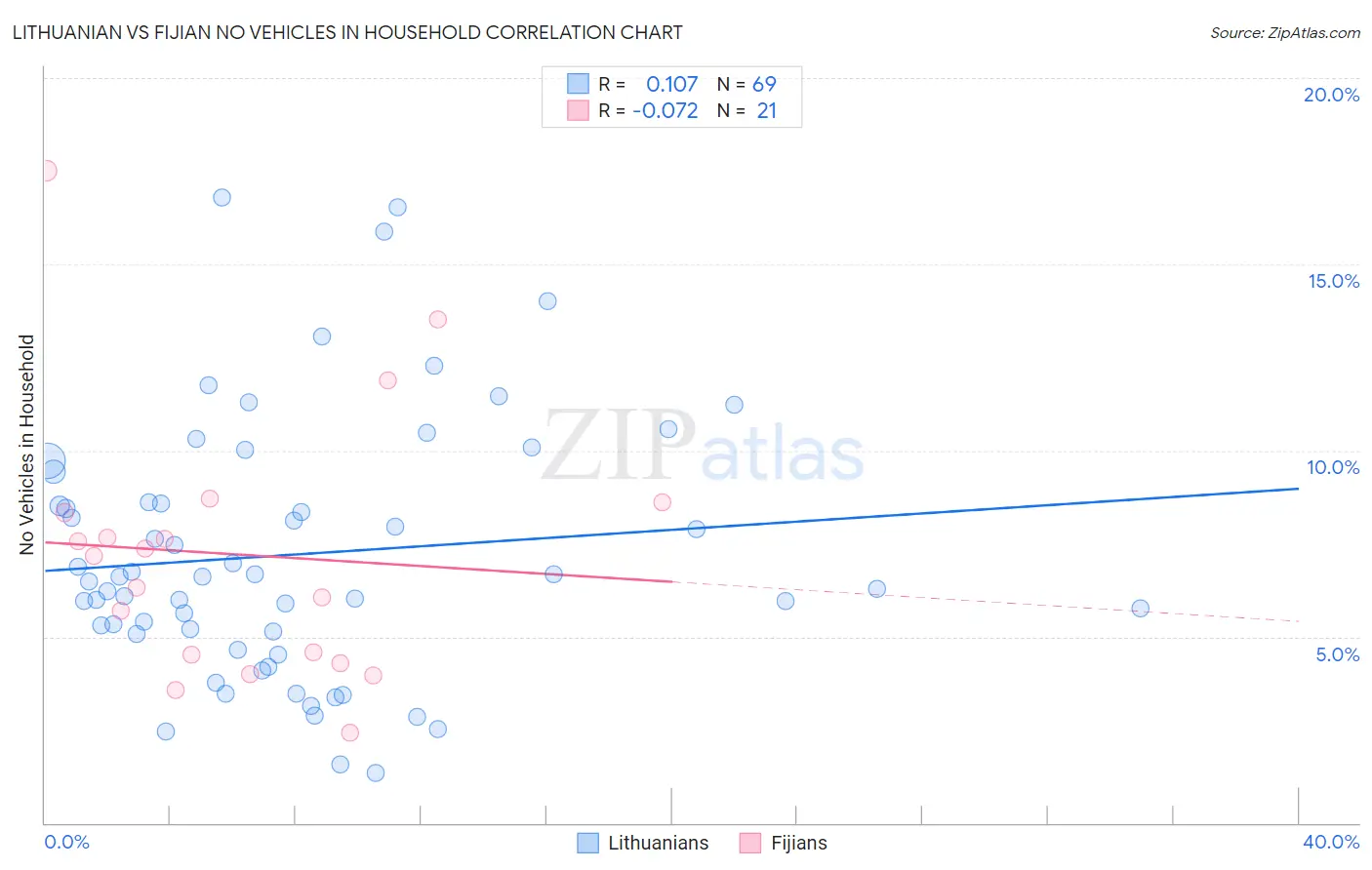 Lithuanian vs Fijian No Vehicles in Household