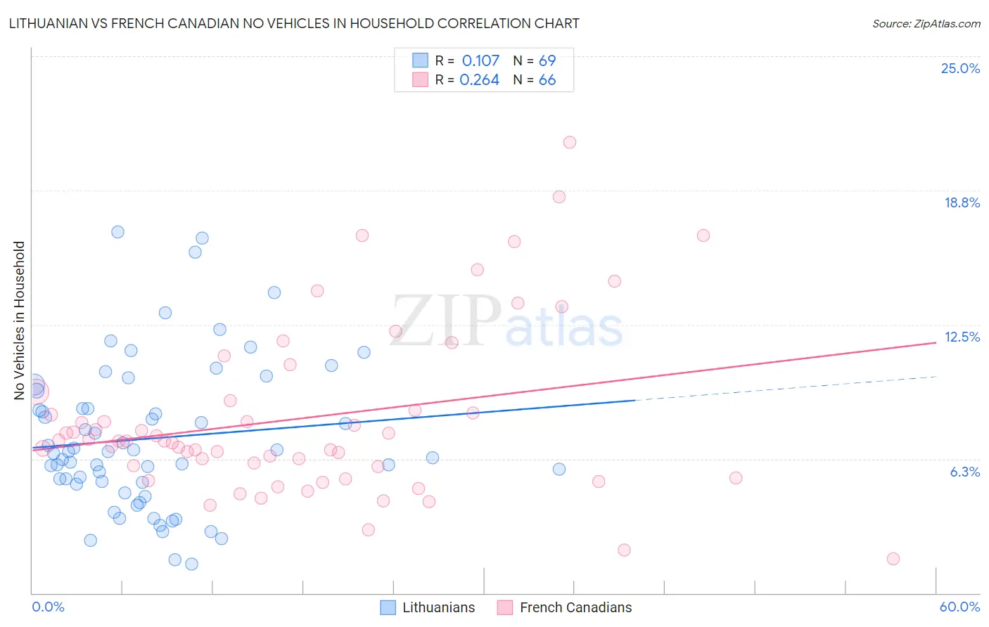 Lithuanian vs French Canadian No Vehicles in Household