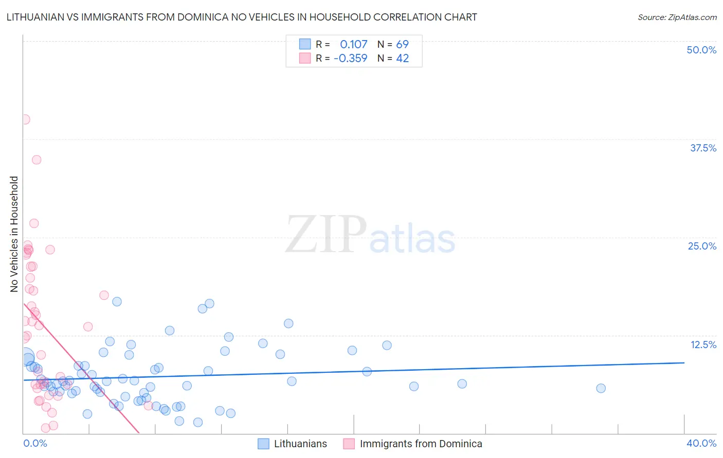 Lithuanian vs Immigrants from Dominica No Vehicles in Household