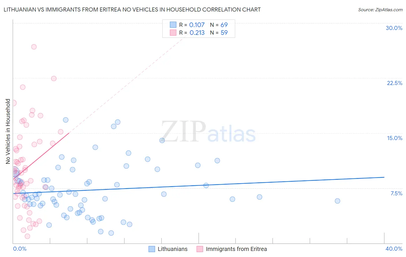 Lithuanian vs Immigrants from Eritrea No Vehicles in Household