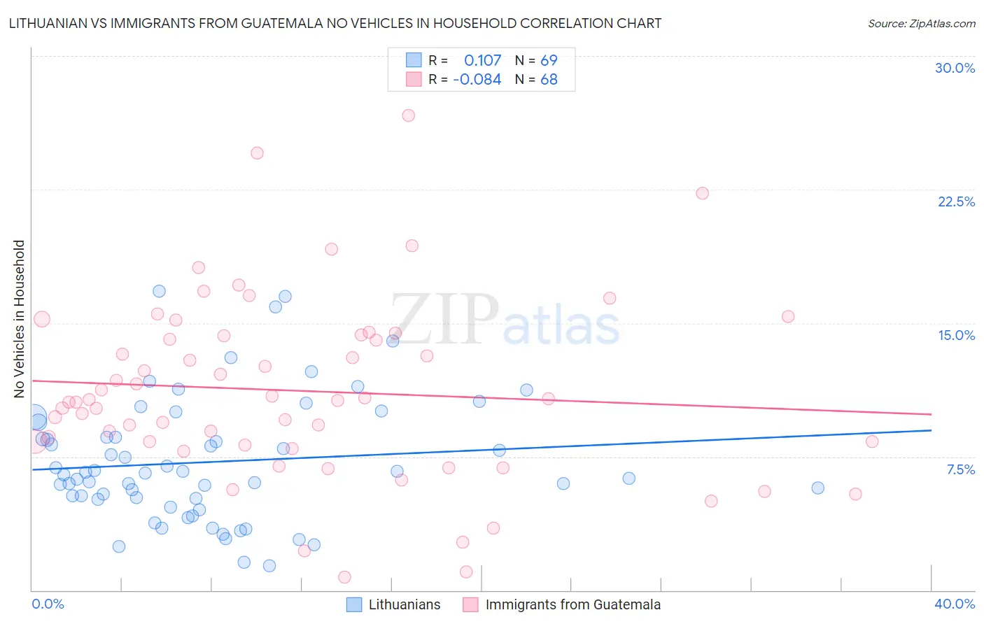 Lithuanian vs Immigrants from Guatemala No Vehicles in Household