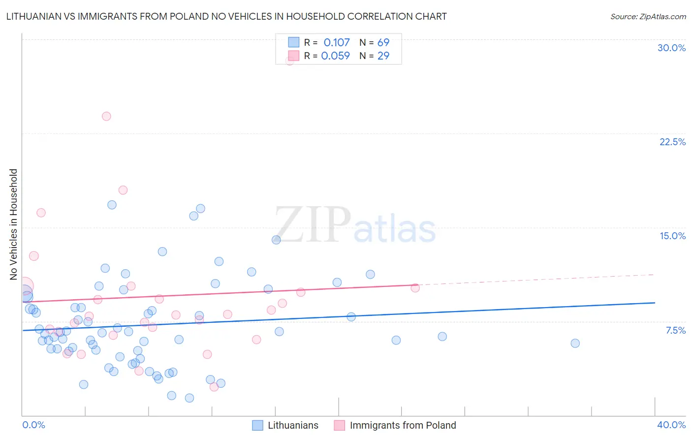 Lithuanian vs Immigrants from Poland No Vehicles in Household