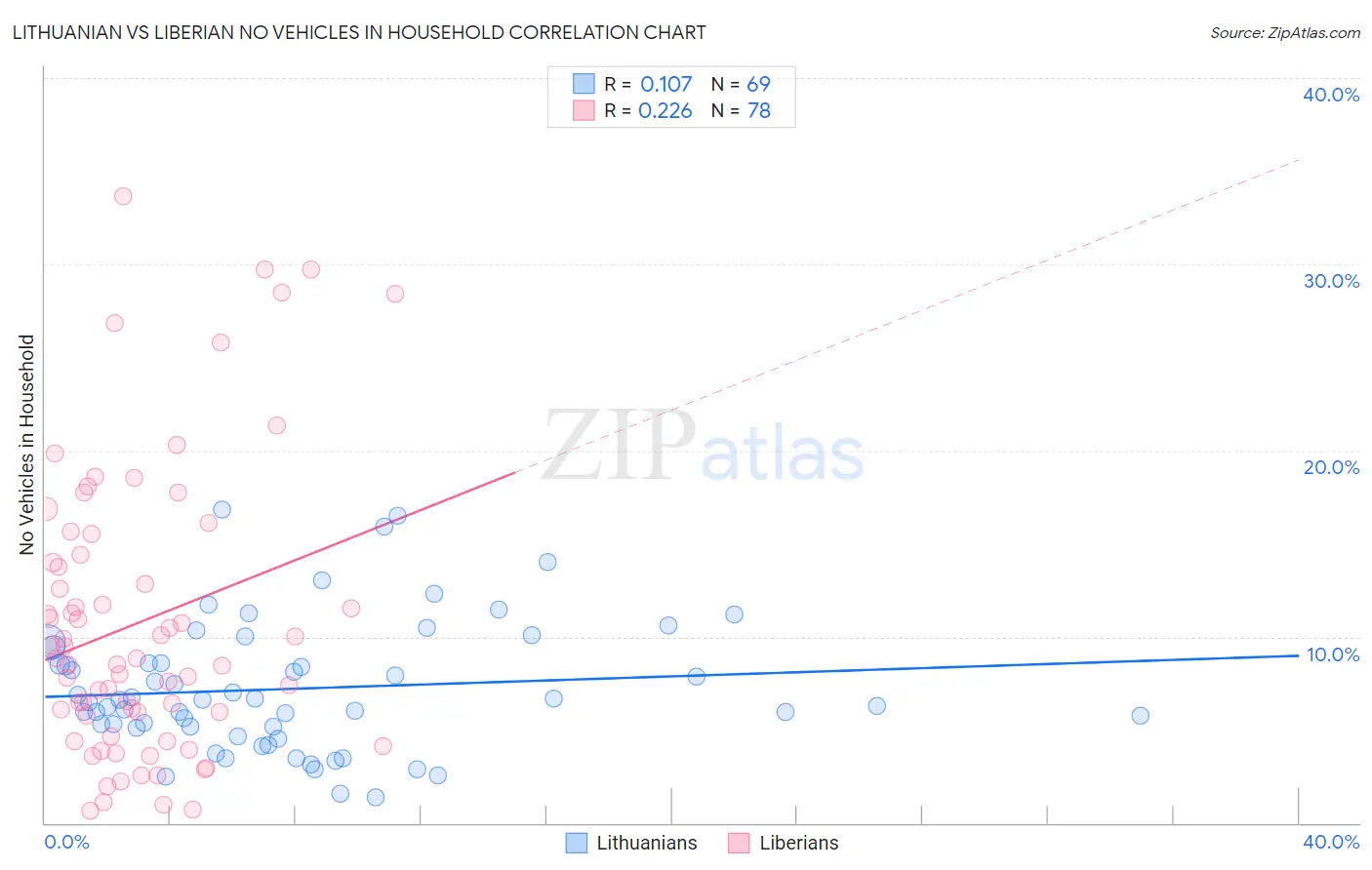 Lithuanian vs Liberian No Vehicles in Household