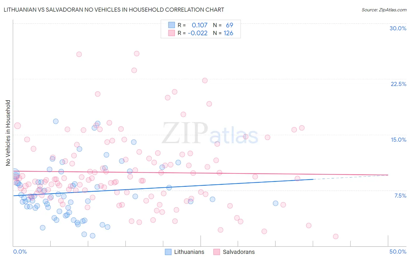 Lithuanian vs Salvadoran No Vehicles in Household