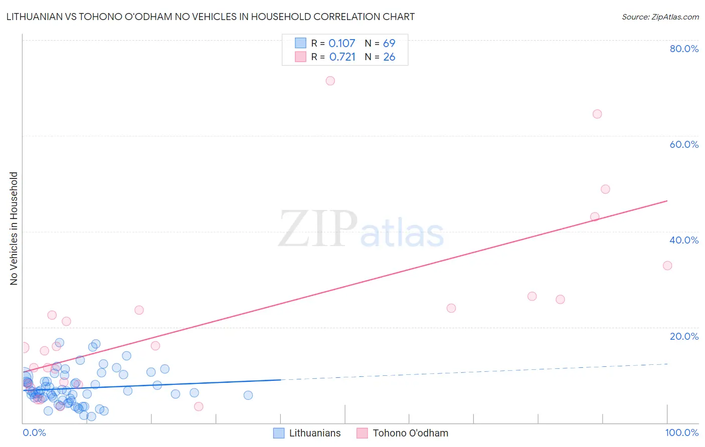 Lithuanian vs Tohono O'odham No Vehicles in Household