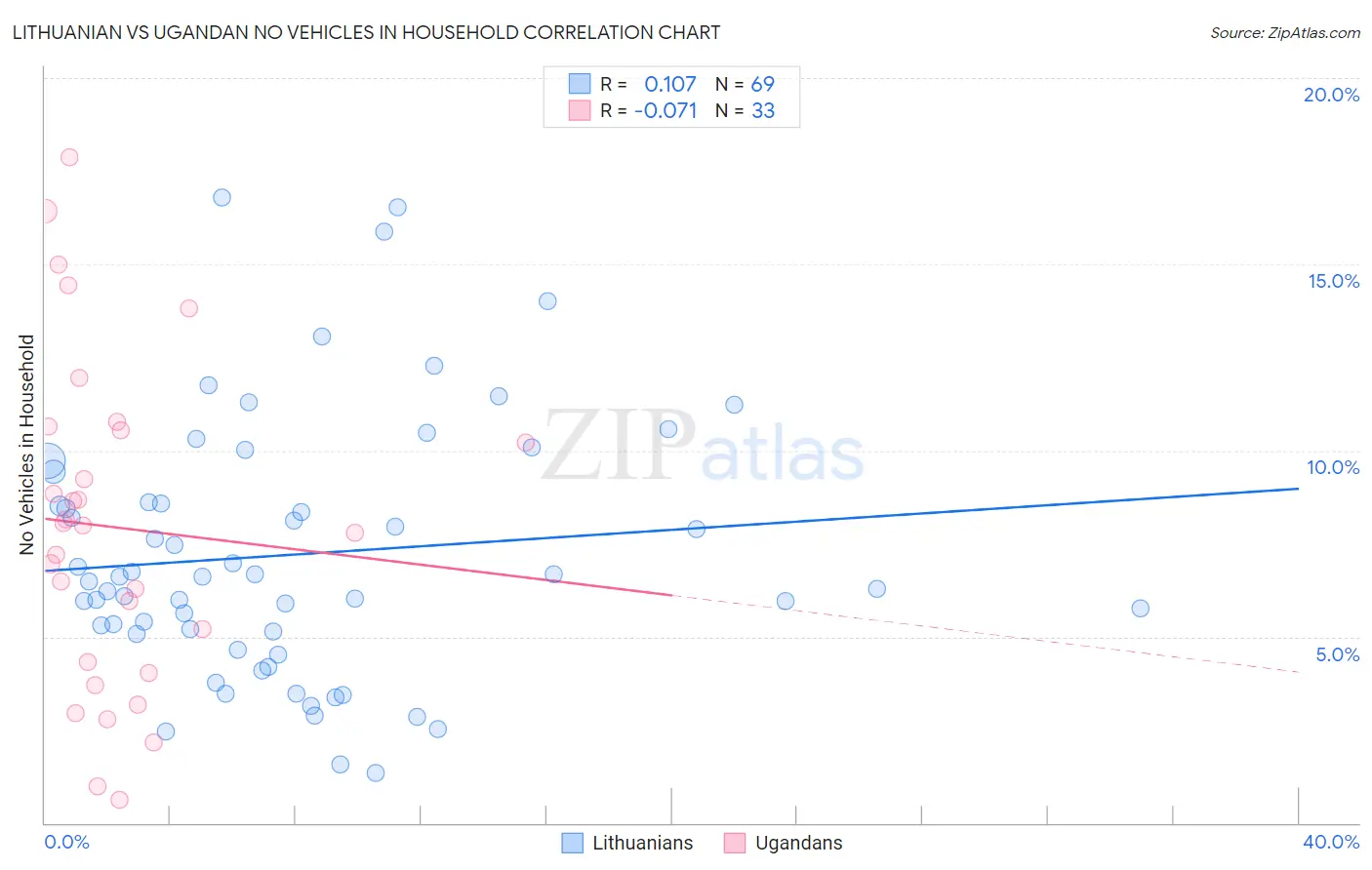 Lithuanian vs Ugandan No Vehicles in Household