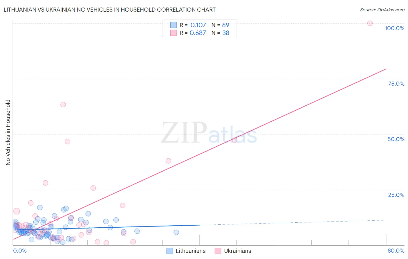 Lithuanian vs Ukrainian No Vehicles in Household