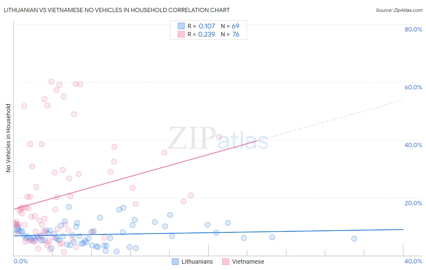 Lithuanian vs Vietnamese No Vehicles in Household