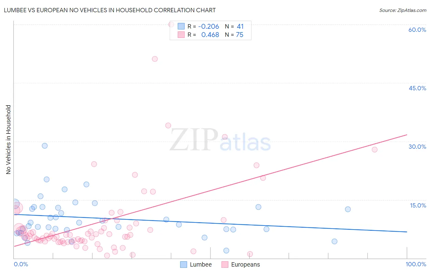 Lumbee vs European No Vehicles in Household