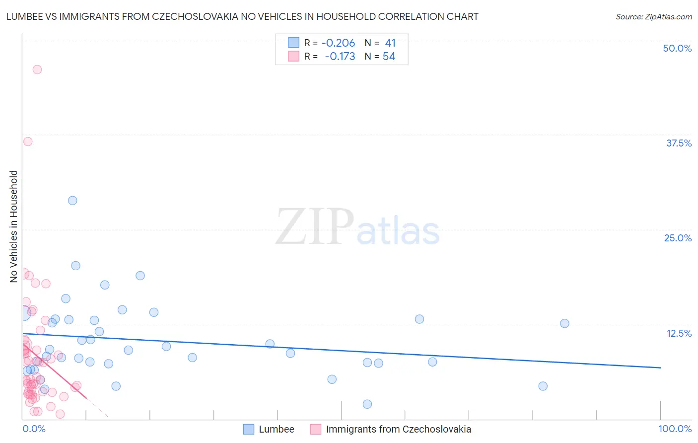 Lumbee vs Immigrants from Czechoslovakia No Vehicles in Household