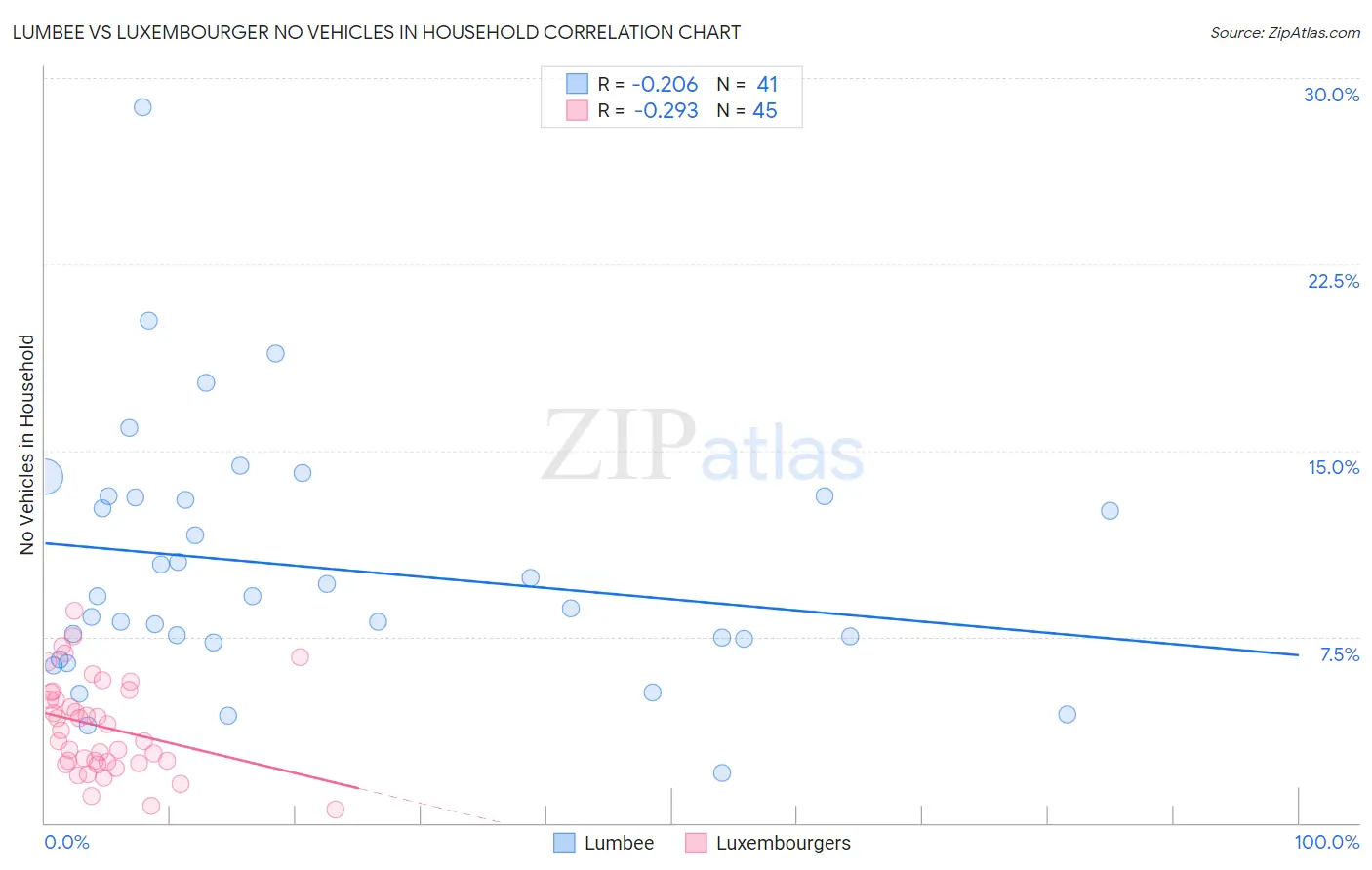 Lumbee vs Luxembourger No Vehicles in Household