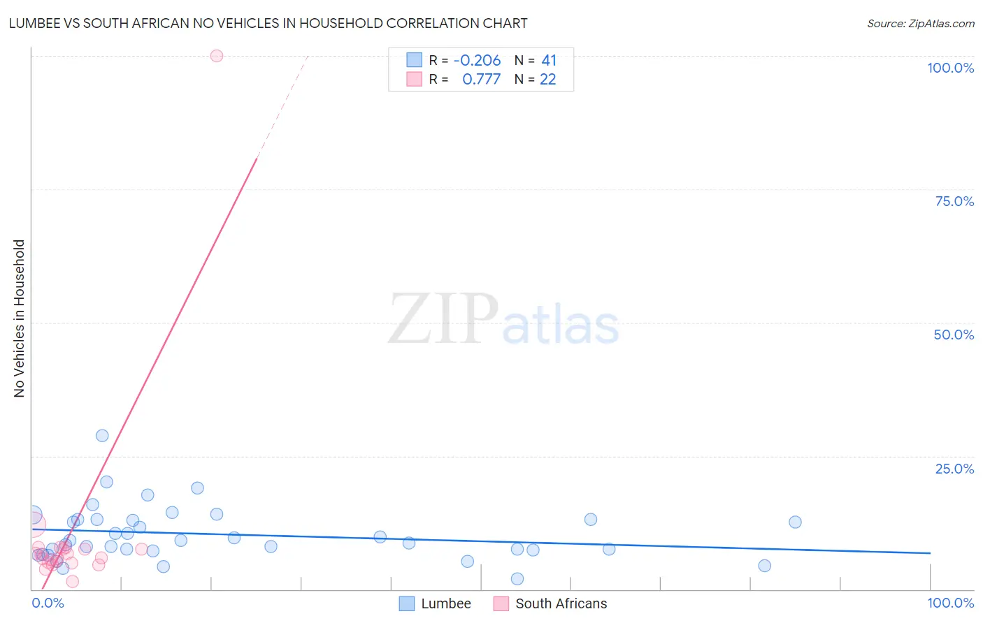 Lumbee vs South African No Vehicles in Household