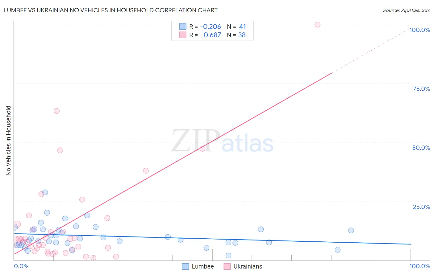 Lumbee vs Ukrainian No Vehicles in Household